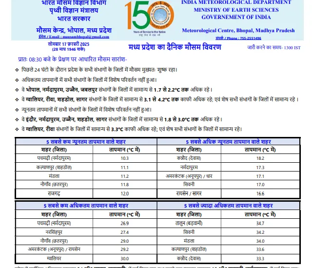 Balaghat Weather Report