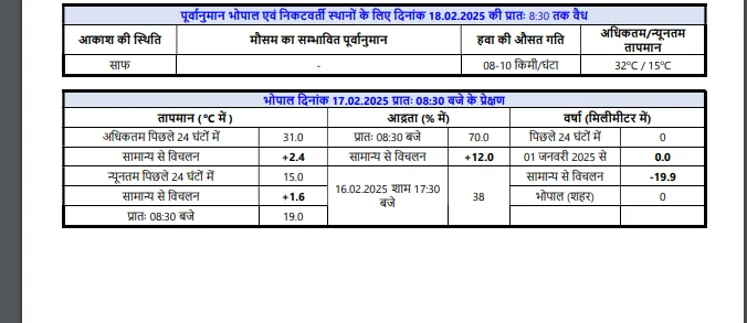 Balaghat Weather Report